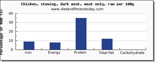 iron and nutrition facts in chicken dark meat per 100g